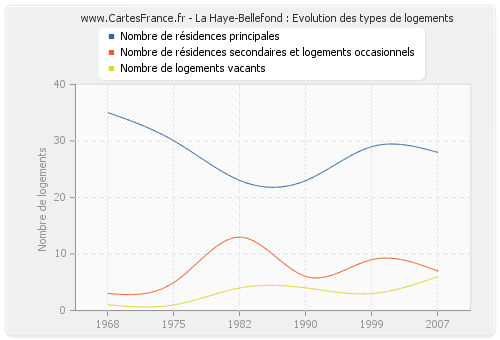 La Haye-Bellefond : Evolution des types de logements